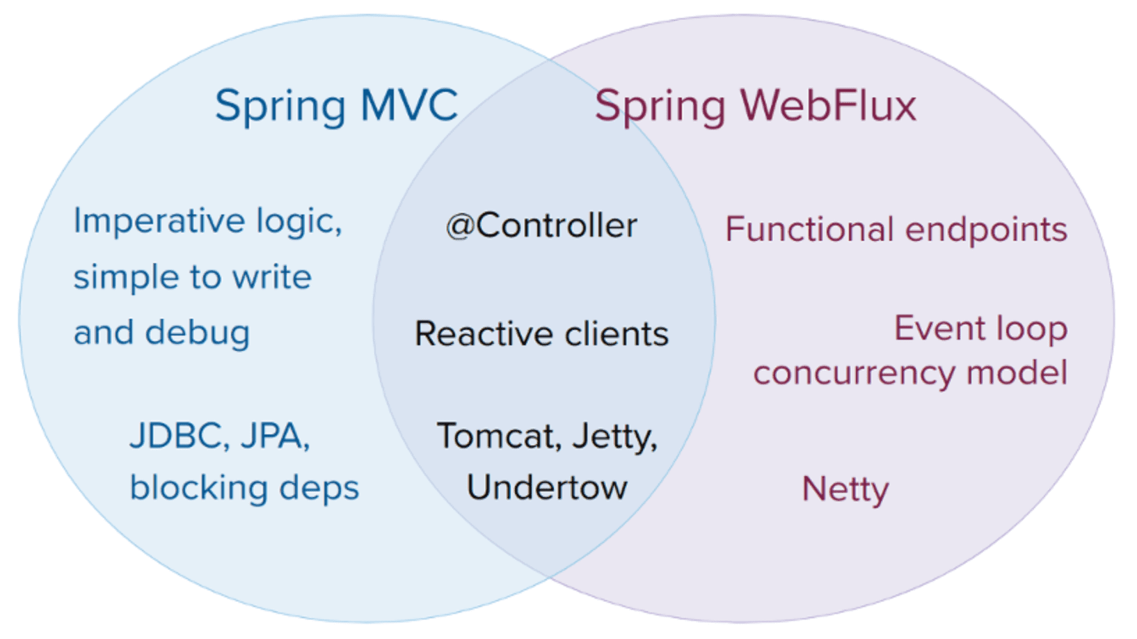 the diagram for spring mvc and spring webflux