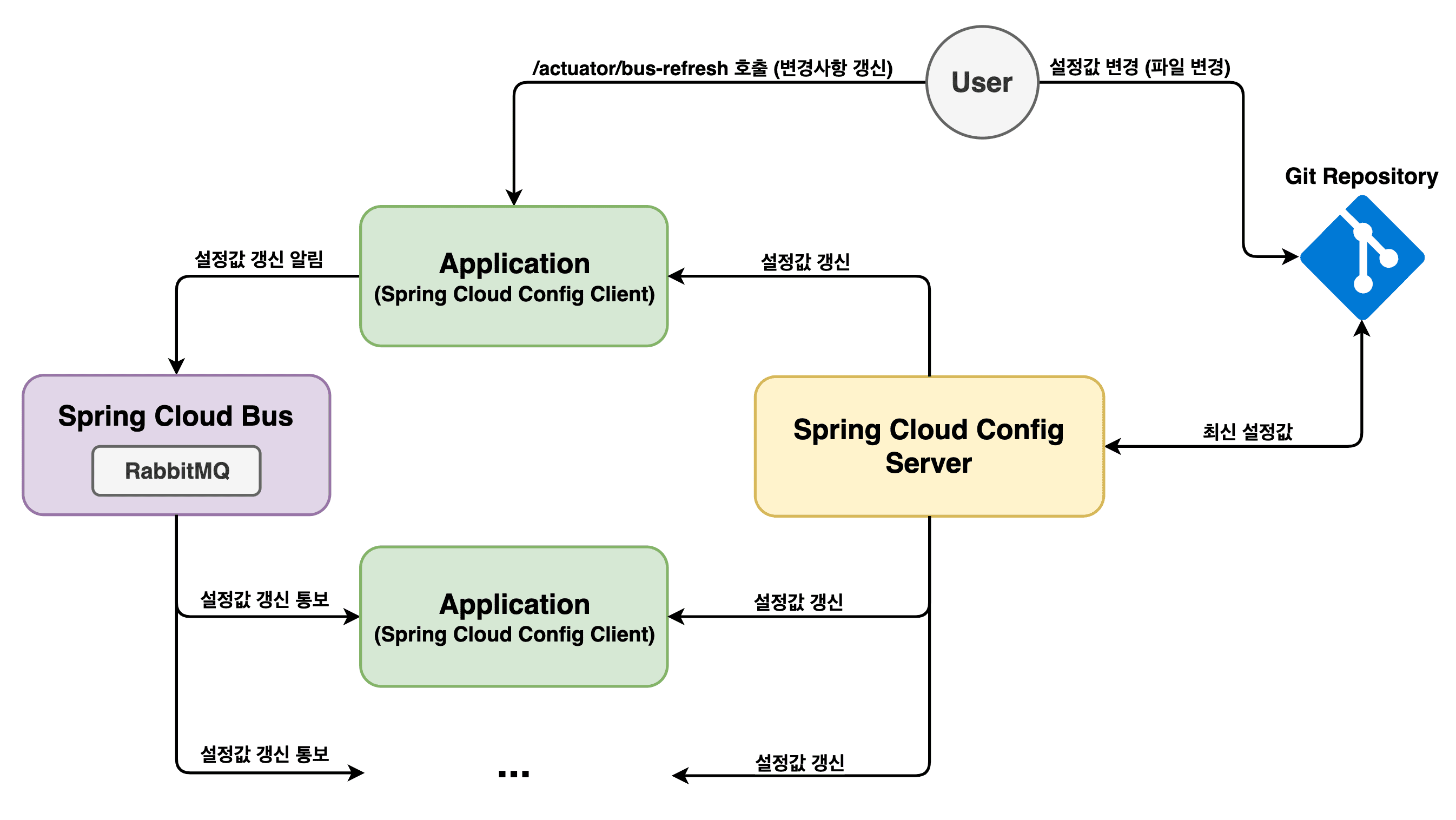 spring cloud bus structure