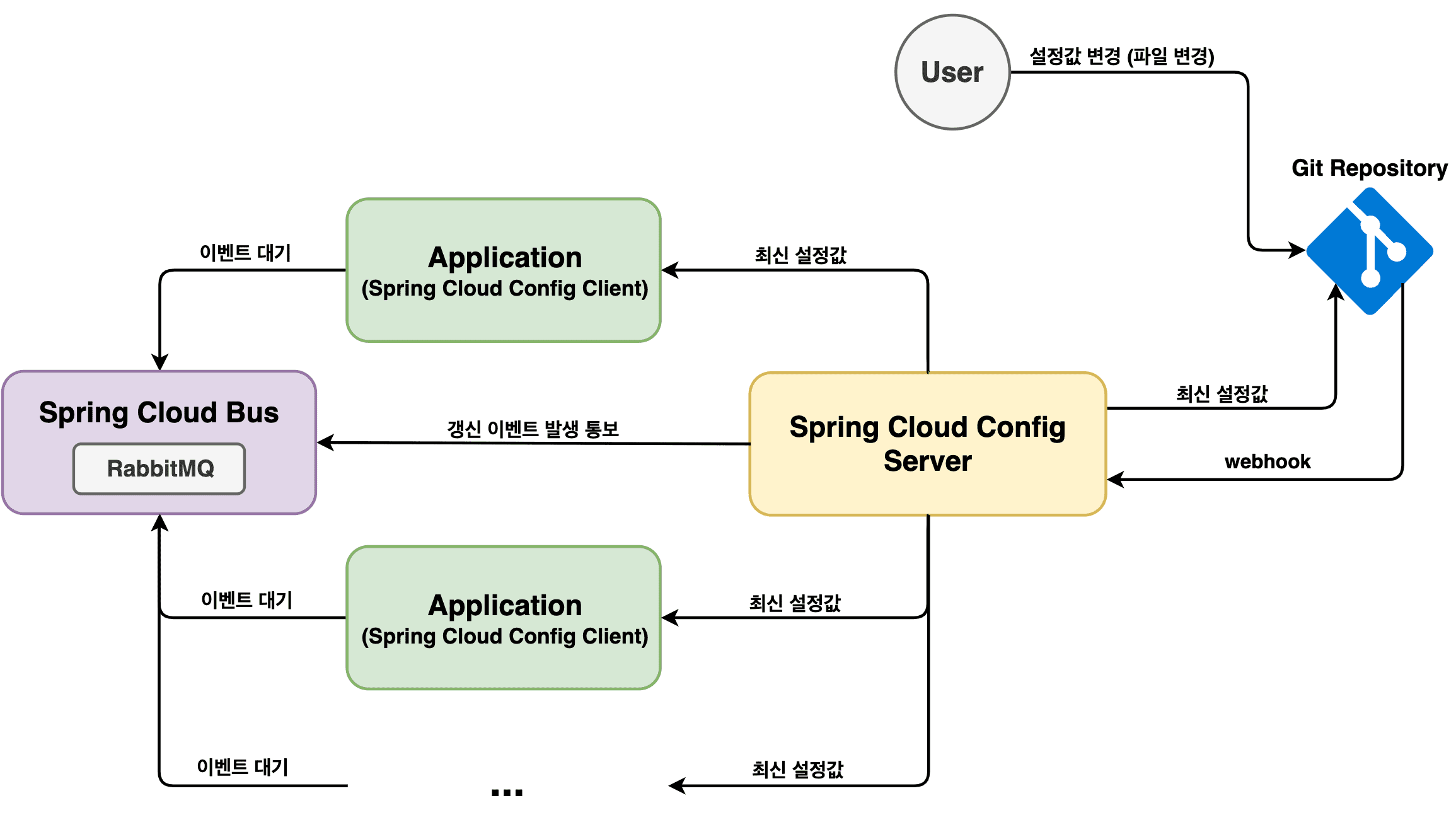 spring cloud bus with git webhook structure