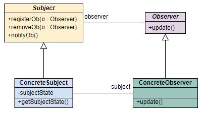the structure of observer pattern