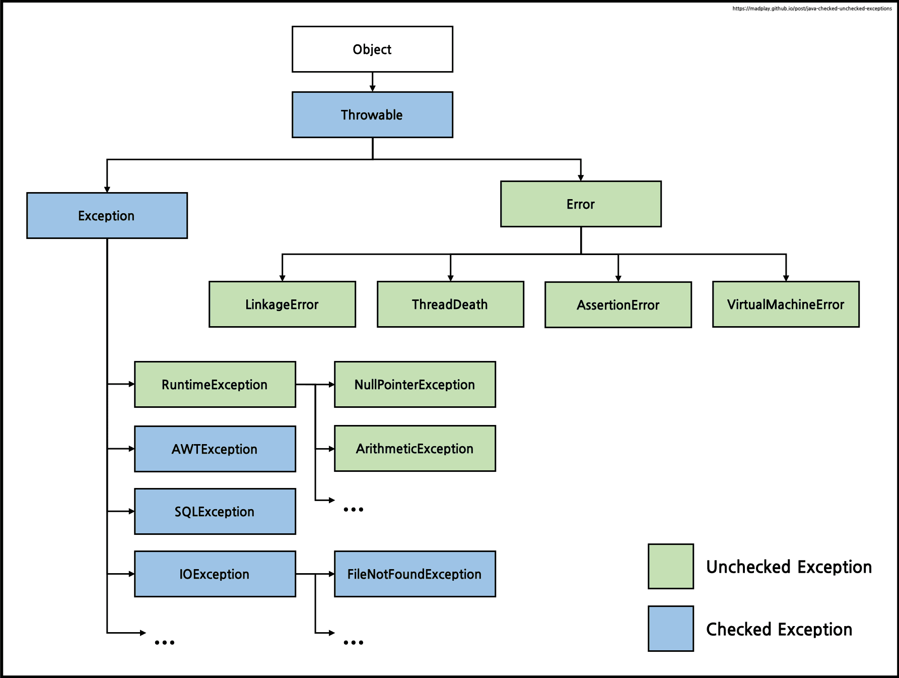 Checked Exceptions Vs. Unchecked Exceptions in Java - java4coding