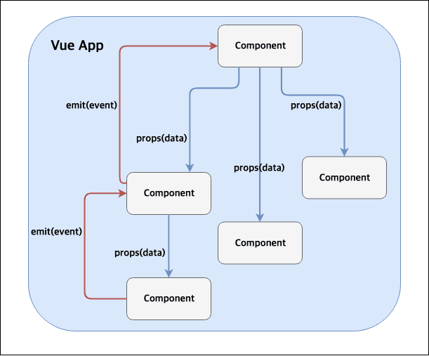 common vue app structure