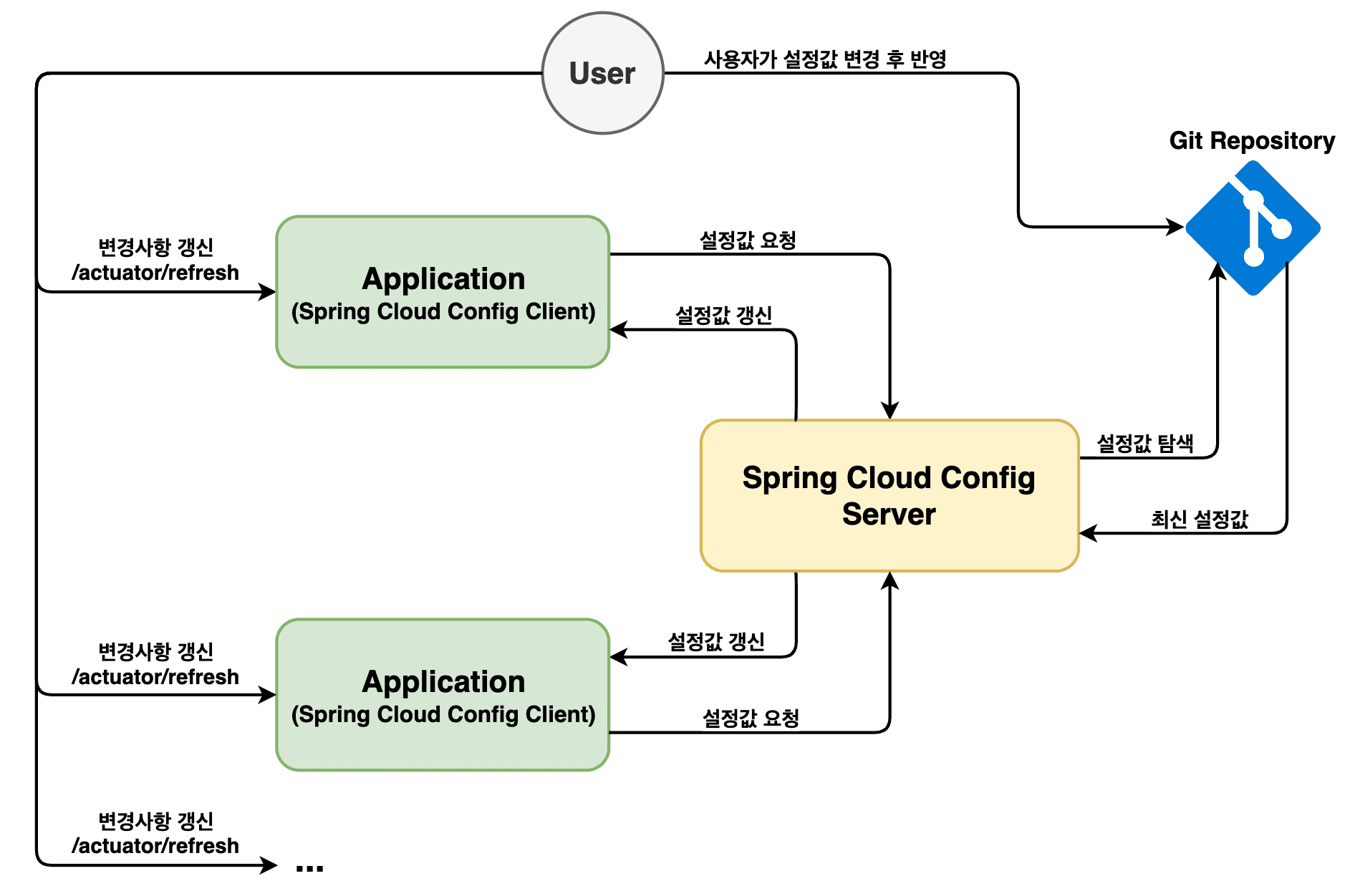 spring cloud config architecture