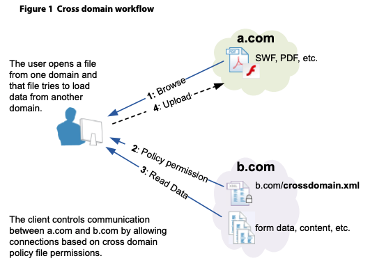 cross domain workflow