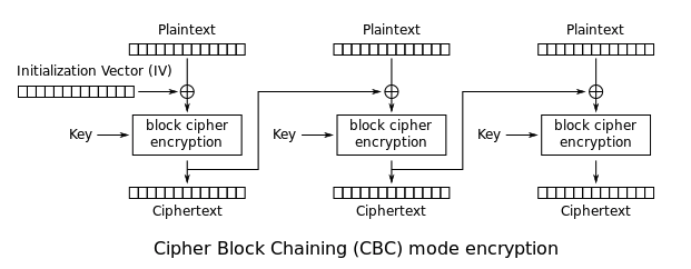 cipher block chaining (CBC) mode encryption