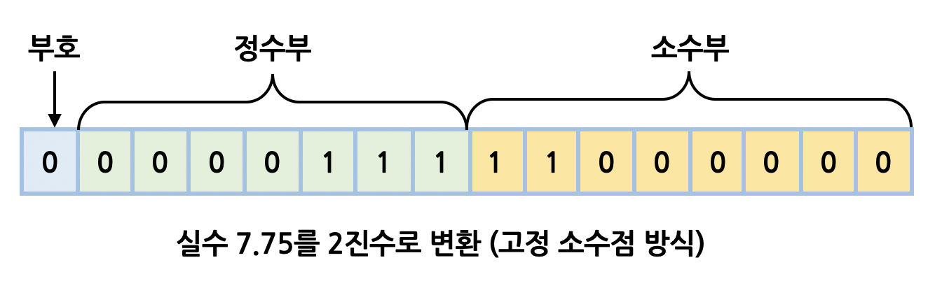fixed-point number representation example