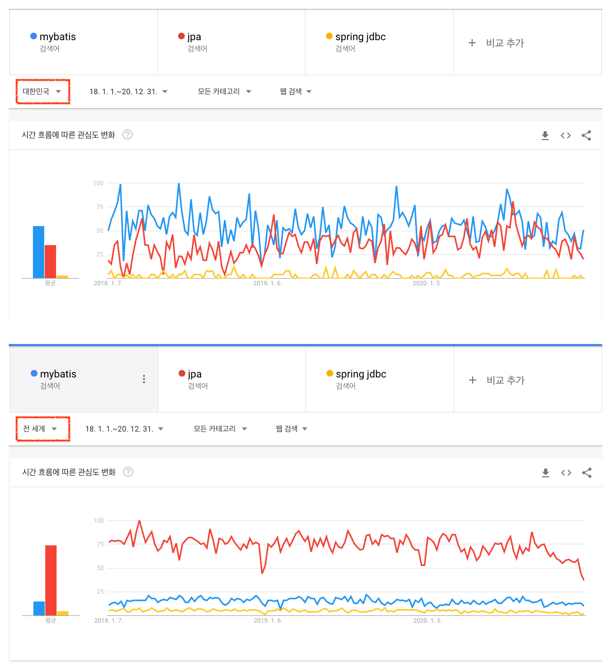 mybatis, jpa and spring jdbc in google trends