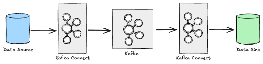 Data Source에서 Kafka Connect, Kafka, Kafka Connect를 거쳐 Data Sink로 이어지는 전체 흐름