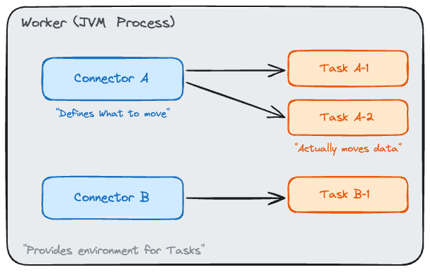 Worker(JVM) 안에서 Connector A가 Task A-1, A-2로, Connector B가 Task B-1로 연결되는 구조