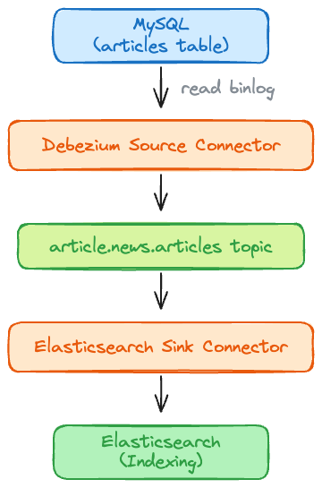 MySQL에서 Debezium Source Connector, Kafka 토픽, Elasticsearch Sink Connector를 거쳐 Elasticsearch로 이어지는 CDC 파이프라인 흐름