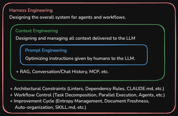 The relationship between prompt, context, and harness