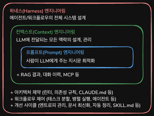 프롬프트, 컨텍스트, 하네스의 관계