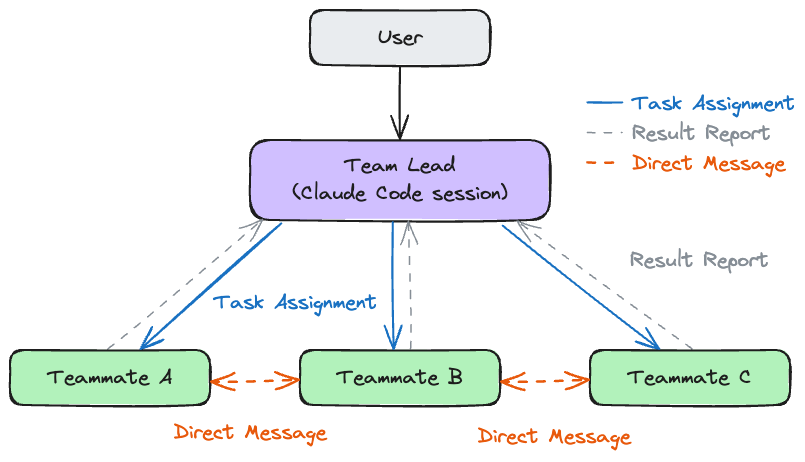 에이전트 팀의 구조: User, Team Lead, Teammate 간의 관계